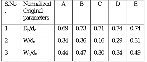 Table. III Normalized parameters of original flow boxes used for trial 