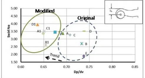 Fig. 7, 8 and 9 shows that with ‘Dp’, ‘Wh’ and ‘W’ reduction, swirl number reduces. These parameters change the helical component of swirl