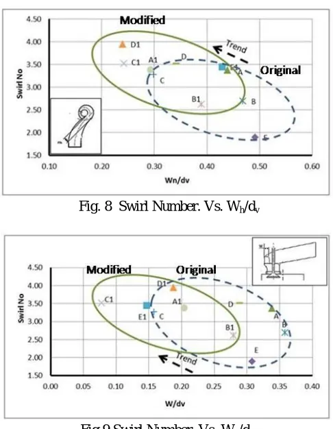 Table. V Change in average flow coefficient and average swirl number by helix parameters modification  