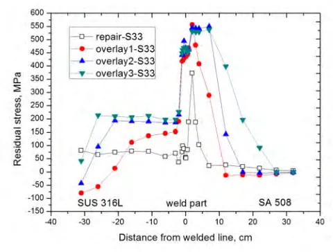 Figure 21. Results of the Overlay FEM Model (S33) 