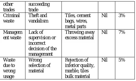 Table 2 Categories of indirect waste  