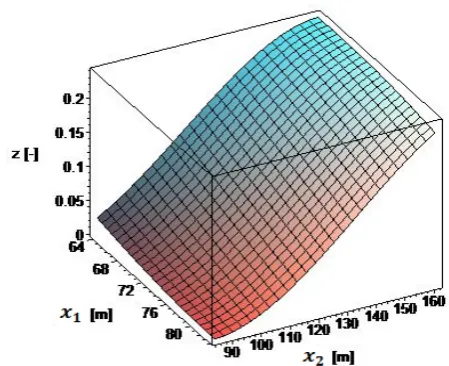 Fig. 1 shows how p-factor varies with positions of 