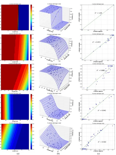 Fig. 3  The variation of the s-factor function with the length and the position across multiple-zone damage cases: (a) a contour plot of the s-factor; (b) a 3D surface plots with sample points being approximated by the surface; (c) sampled (observed) vs