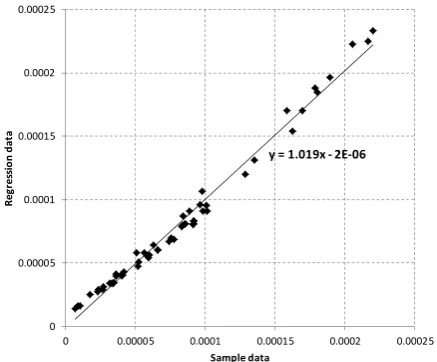 Fig. 5  Regression vs. sample data of the  p-factor for 5 zones damage case. Note, the slope � � (close to one-to-one match) and the intercept is negligible