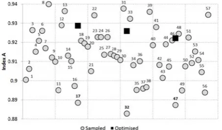 Fig.varicircfuncinde. 6  Index iations of subdcles are the vction. A label nex. “A” (SOLASdivision modelvariations optinext to a sampS 2009) valuel in Fig