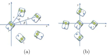 Figure 1: A formation of 5 agents arranged in (a)pentagon shape due to all to all potential with thesame coeﬃcients for all the robots and (b) in a crossshape due to one agent being less ”repulsive” withrespect to the others.Attitude is not considered.Formation is deﬁned just by the middle point of thewheel axle