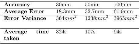 Table 2:Results of the static relative positioningtests for a cross formation with a 700 mm arm.