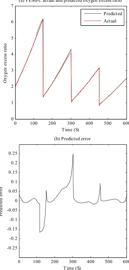 Fig. 2. Predicted oxygen excess ratio and error by SVM model 