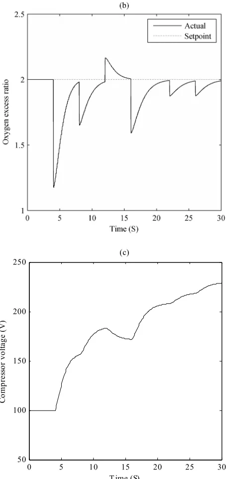 Fig. 4 Response of PEMFC to step-like temporal variation of the stack current 