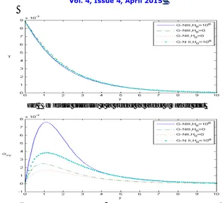 Fig. 2 Temperature distribution in the presence and absence of magnetic field. 