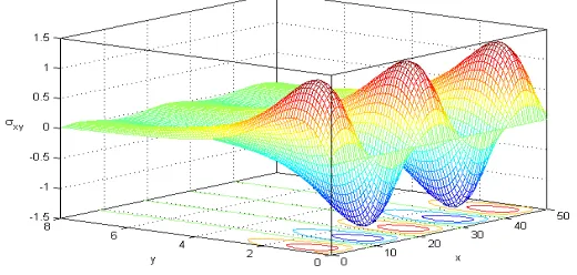 Fig. 8 (3D) Distribution of the stress component xyagainst both components of distance 