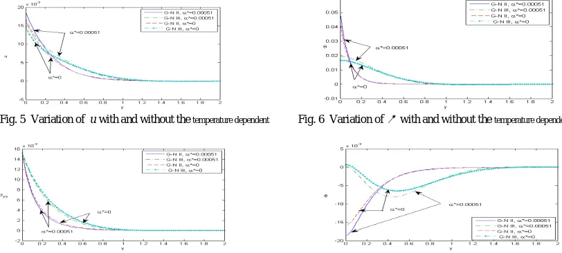 Fig. 5  Variation of                      u with and without the temperature dependent              Fig