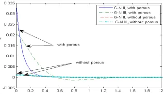 Fig. 12  Variation of u with and without the porous effect                           Fig