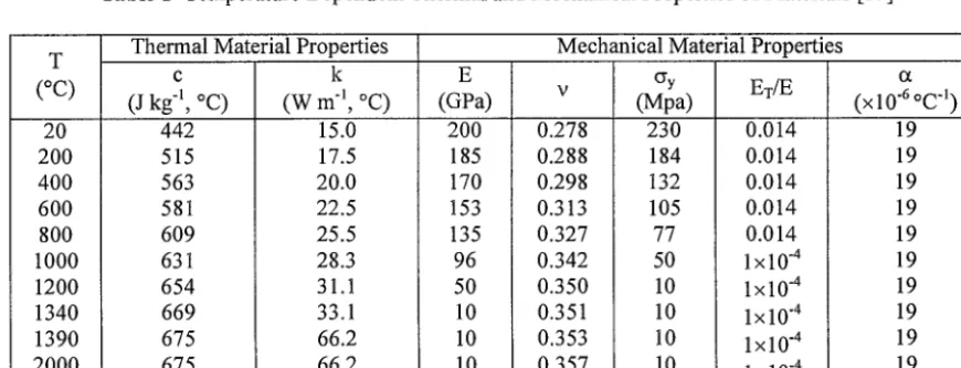 Table 1 Temperature Dependent Thermal and Mechanical Properties of Materials [ 13] 