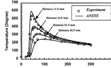 Fig.1 Finite element model for butt-weld plate 