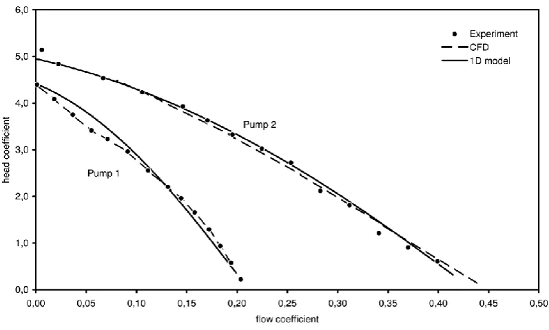 Fig. 5 shows the comparison between both pumps and the tools for performance prediction