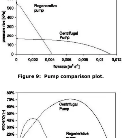 Figure 9:  Pump comparison plot. 