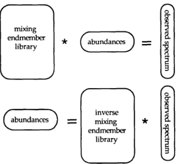 Figure  9.  Sketch  of the  constrained inversion solution  space  for  two  endmembers