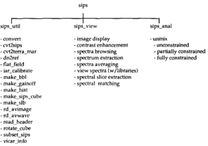 Figure I.  Tree  diagram  showing  functions  of the  Spectral  Image Processing  System  (SIPS)