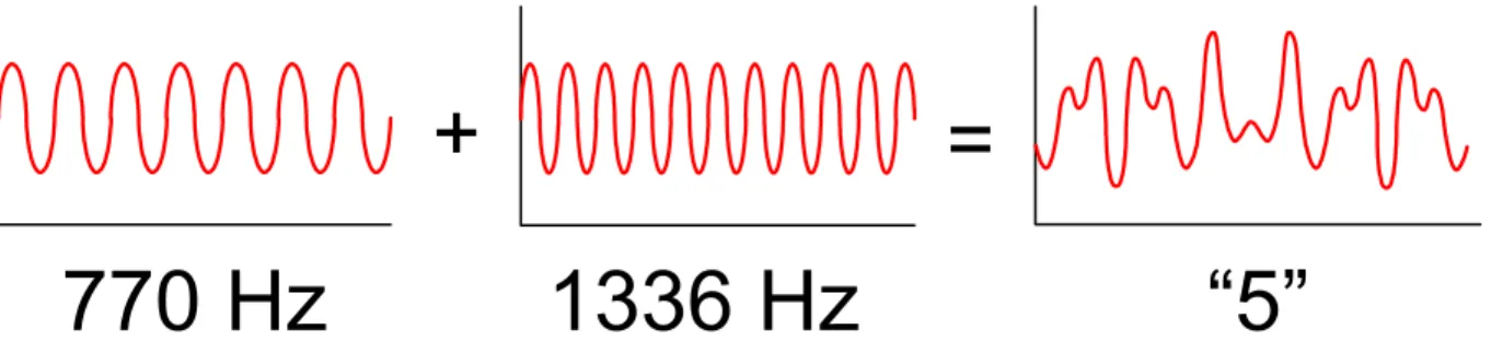 Figure 8. Figure 2.2. DTMF Tone Generation from a Row Tone and Column Tone