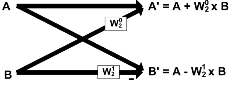 Figure 10. 2-Point FFT Butterfly Structure