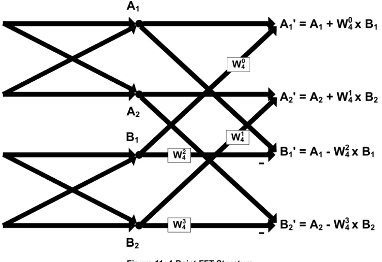 Figure 11. 4-Point FFT Structure In the case of the 4-point FFT, the W factors have m from 0 to 3 and N is 4.