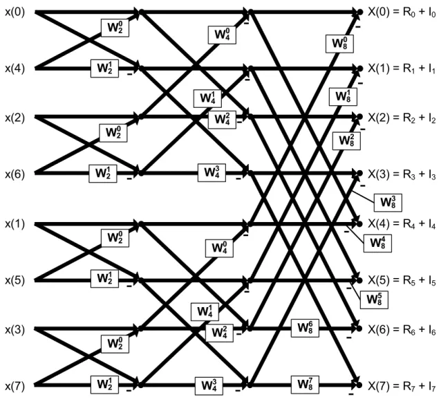Figure 12. 8-point FFT Structure