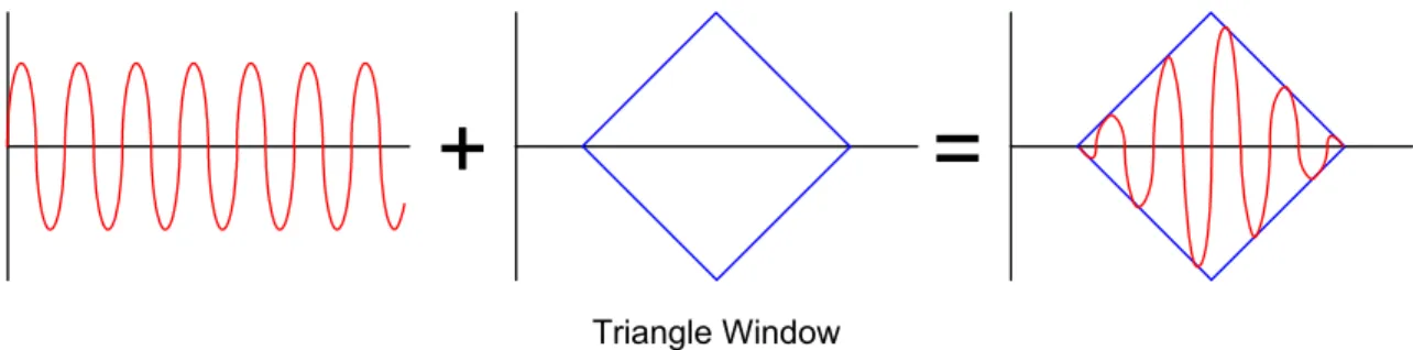 Figure 13. Windowing the FFT Data to Make Endpoints Continuous