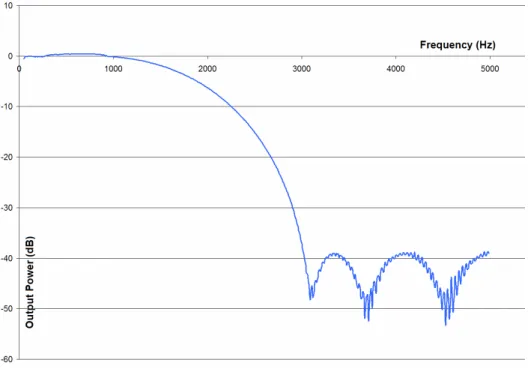 Figure 2. 10th Order Low-Pass Filter