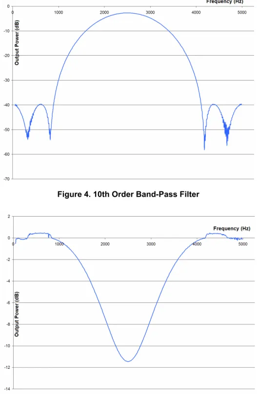 Figure 5. 10th Order Band-Stop Filter