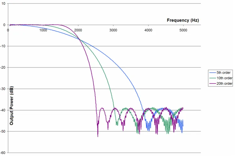 Figure 6. 5th, 10th, and 20th Order Low-Pass Filter Comparison