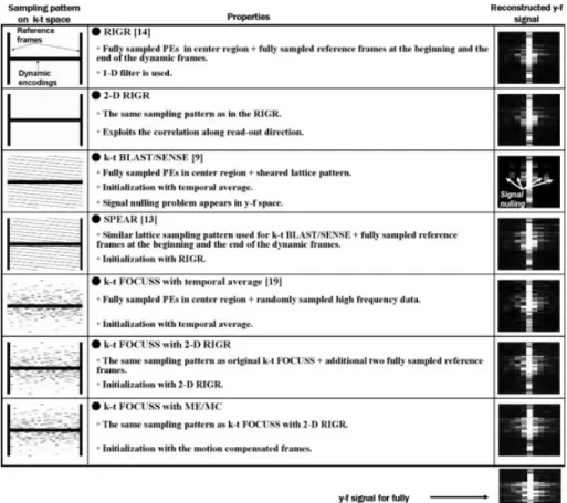 FIG. 2. Summary of various dynamic MRI techniques.