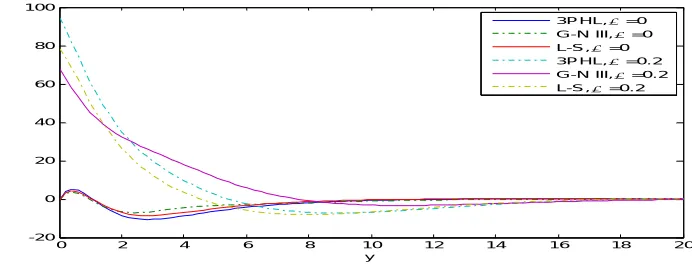 Fig. 11 Distribution of displacement component v  in the absence and presence of rotation 