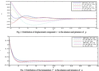 Fig. 2 Distribution of displacement component yv  in the absence and presence of p  