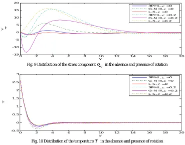 Fig. 9 Distribution of the stress component 