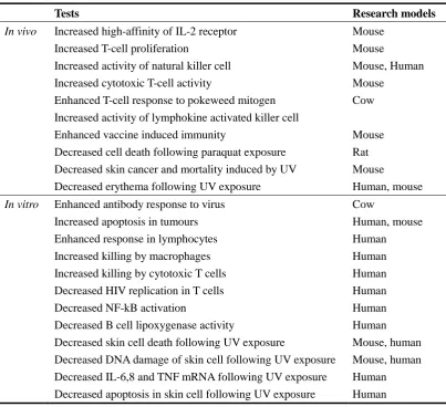 Table 1.1 Effects of selenium supplementation on the mammalian immune system 