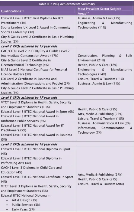 Table B1: VRQ Achievements Summary 
