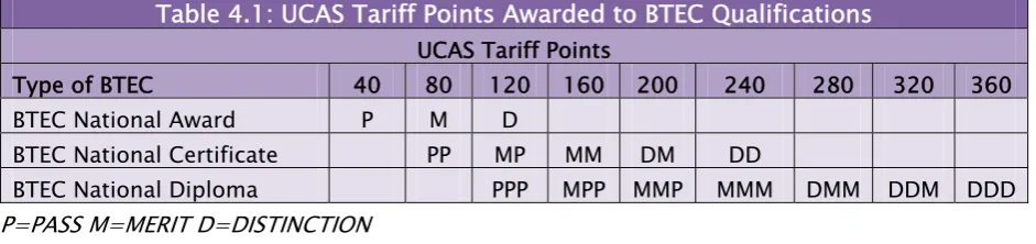 Table 4.1: UCAS Tariff Points Awarded to BTEC Qualifications 