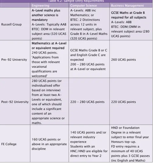Table 4.2: Sample Entry Requirements 