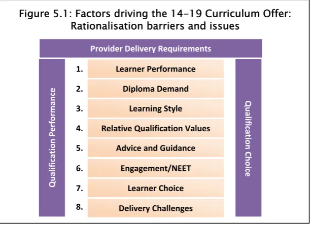 Figure 5.1: Factors driving the 14-19 Curriculum Offer: Rationalisation barriers and issues 