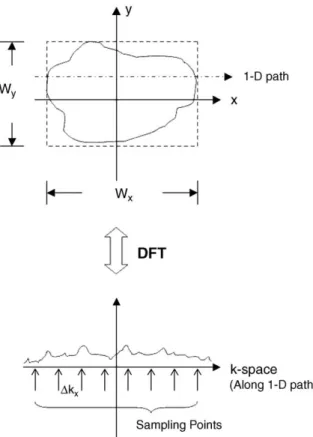 Fig. 15. Top: An object bounded by a rectangle of width W x and W y (FOV).