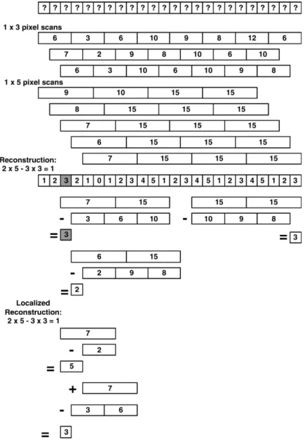 Fig. 6. One-dimensional reconstruction, pixels of dimensions 13 and 15.