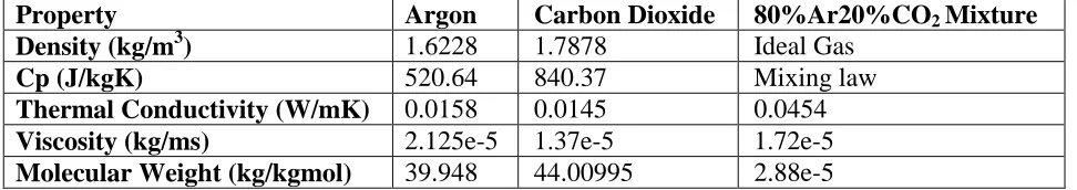 Table 1: The required properties of Argon, Carbon Dioxide and the resulting mixture 