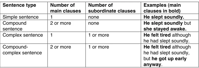 Table 2.1 The structure of English sentence types 