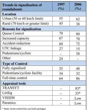 Table 2.1 – Comparison of Surveys 1997/2006 (DFT, 2009) 