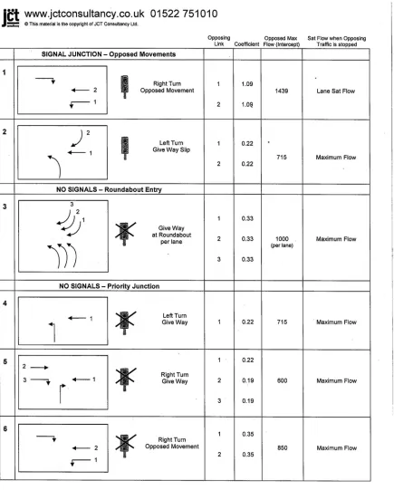 Figure 5.1 – Saturation flows and coefficients for opposed movements developed by JCT 