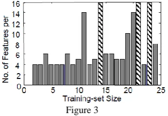 Figure 3  Show the parameter values that enable the correct classification of each pattern to itself in most cases