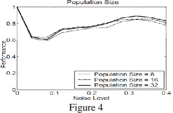 Figure 4  Shows the results of performance test when the population size parameters are 8, 16 and 32 as the average run for each 