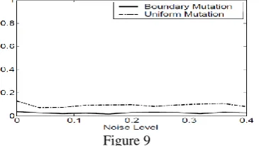 Figure 7  This selection method is ranking selection function based on the normalized geometric distribution [53]