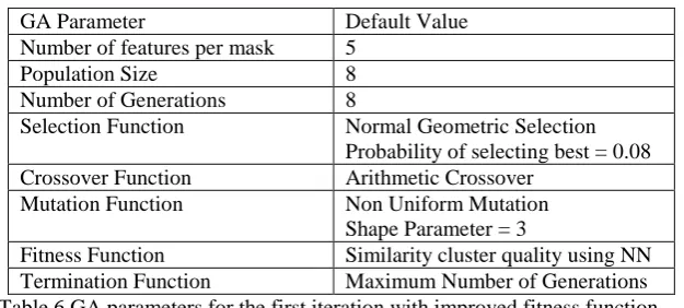 Table 6 GA parameters for the first iteration with improved fitness function. 